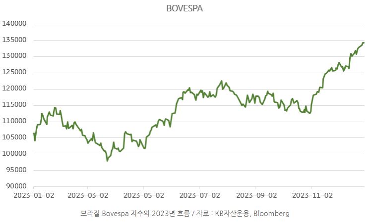 브라질 'bovespa' 지수의 2023년 수익률 그래프.